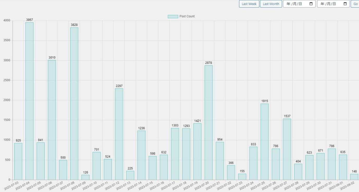 wordpress统计每日发布文章数量插件