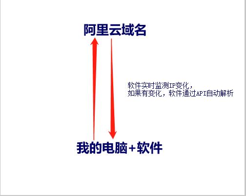 域名动态解析实现软件工具，家用宽带电脑做网站服务器教程下载